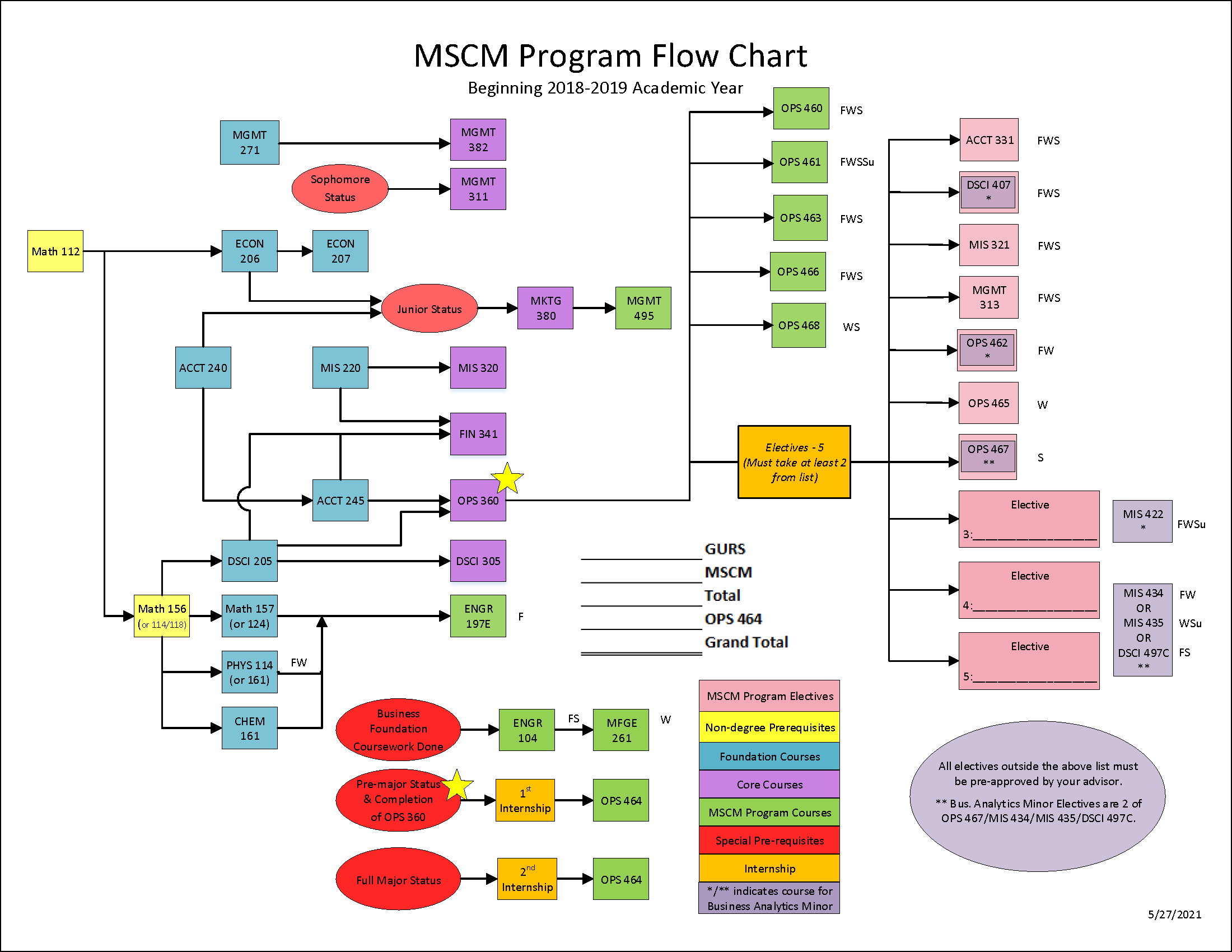 flow chart visualizing the course progression of MSCM. Information can also be found in text form in the curriculum link on this page.