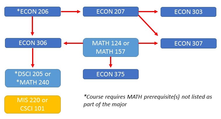 Visualization of economics courses flowchart. This information can be found in text form in the university catalog link on this page.