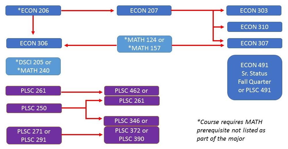 Flowchart of Econ courses, which are described in text in the University Catalog link on this page.