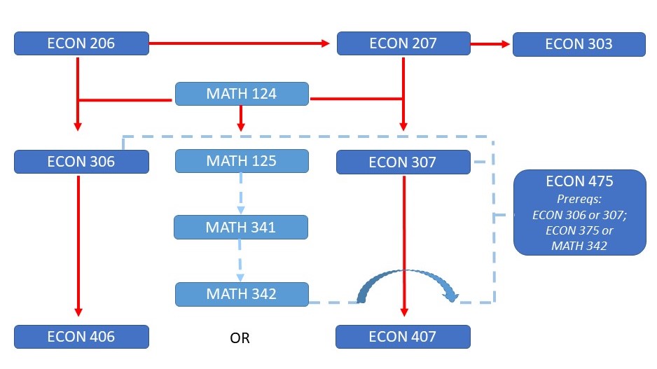 Flowchart of Econ/Math courses, which visualizes the text description available in the University Catalog link on this page.