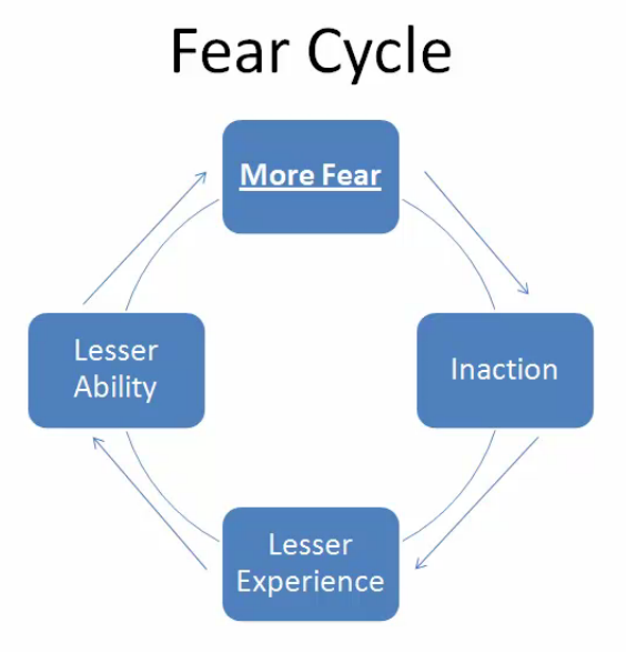 Fear Cycle: More fear leads to inaction leads to lesser experience leads to lesser ability leads to more fear
