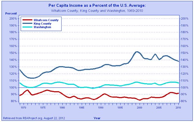 Reap graph: Per Capita Income as a Percent of the US Average