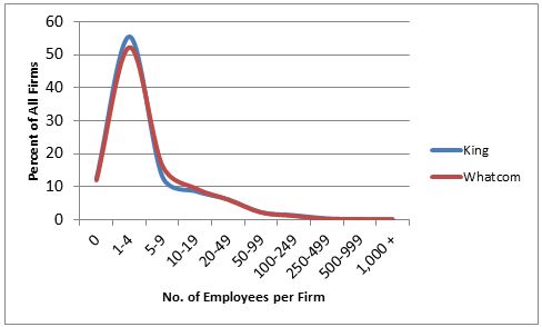 Percent of all firms vs. Number of employees per firm for King and Whatcom County