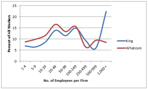 Percent of all workers vs. Number of employees per firm for King and Whatcom County