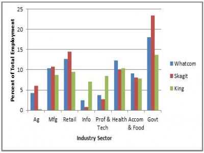 Percent of Total Employment vs Industry Sector