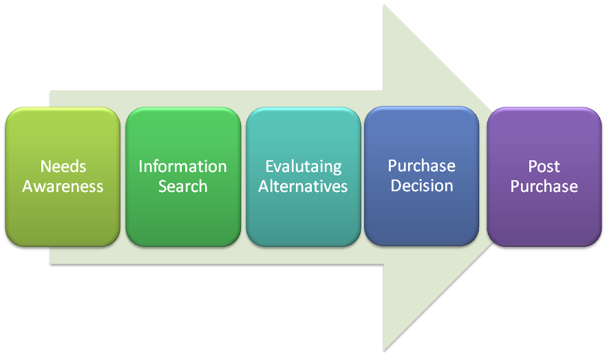 Flow chart: Needs Awareness, Information Search, Evaluating Alternatives, Purchase Decision, Post Purchase