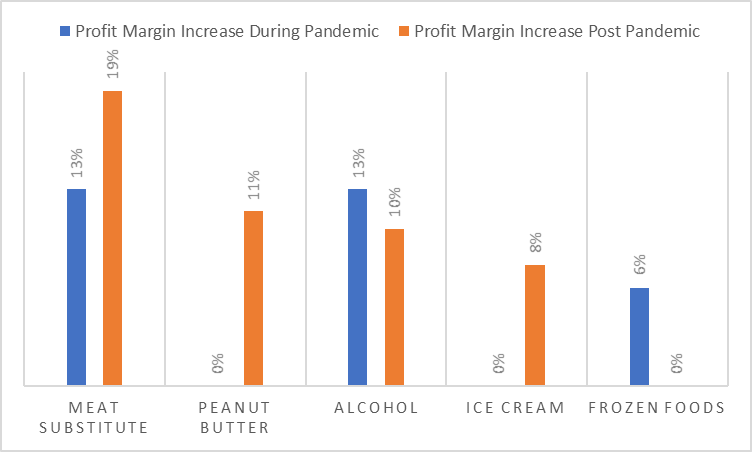 Chart: Profit margin increase during pandemic vs Profit Margin Increase post pandemic. Meat substitute has 13% increase during, 19% after. Peanut butter has 0% during, 11% after. Alcohol has 13% during, 10% after. Ice cream has 0% during, 8% after. Frozen foods have 6% during, 0% after.
