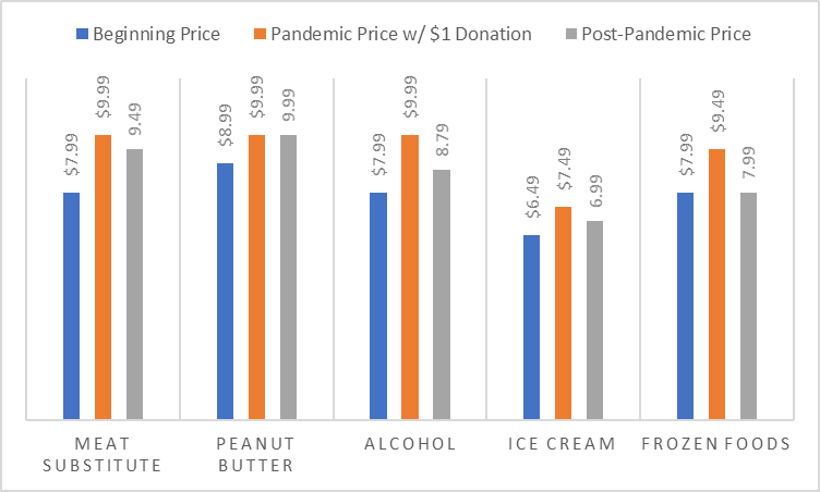 Chart: Beginning price, pandemic price w/ $1 Donation, post pandemic price of meat substitute, peanut butter, alcohol, ice cream, frozen foods. All have a peak Pandemic price, followed by post-pandemic price, followed by beginning price.