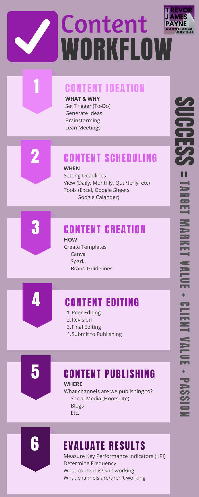 Content workflow: Content Ideation, Content scheduling, Content creation, Content editing, Content publishing, Evaluate results