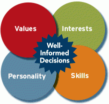 Venn diagram showing well-informed decisions at the intersection of values, interests, personality, and skills.