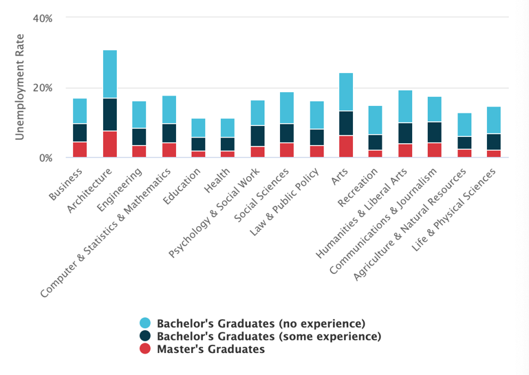 Bar chart showing unemployment rates among different majors. Architecture and art majors have the highest rates, while education and health are among the lowest.