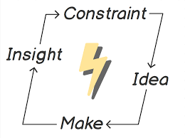 Flowchart showing a loop, Constraint > Idea > Make > Insight