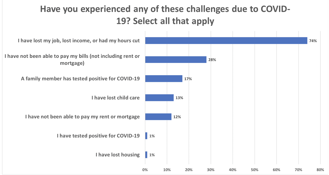 Bar chart showing challenges students face due to COVID-19.