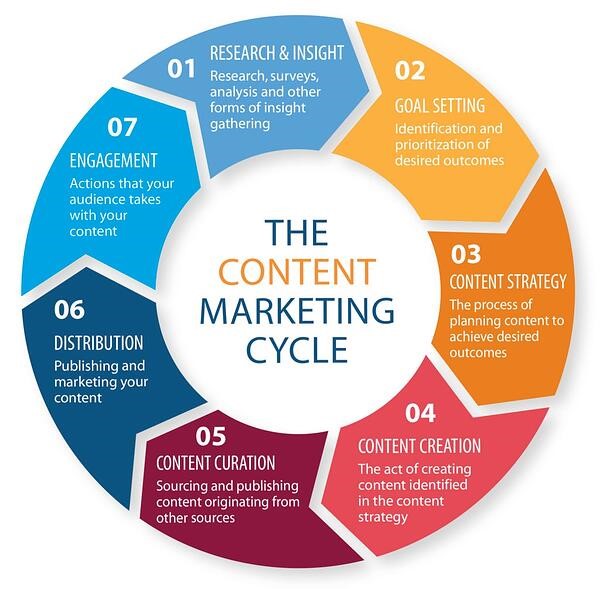 The Content Marketing Cycle: Research & Insight, Goal Setting, Content Strategy, Content Creation, Content Curation, Distribution, Engagement