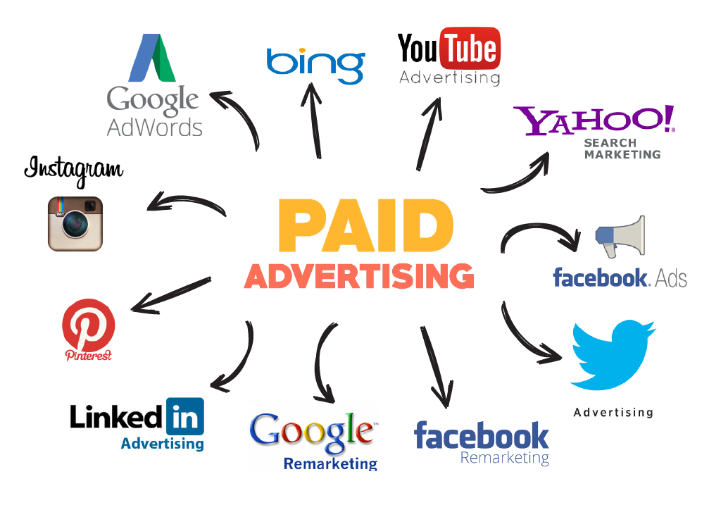 Paid advertising, with arrows out to various large tech companies