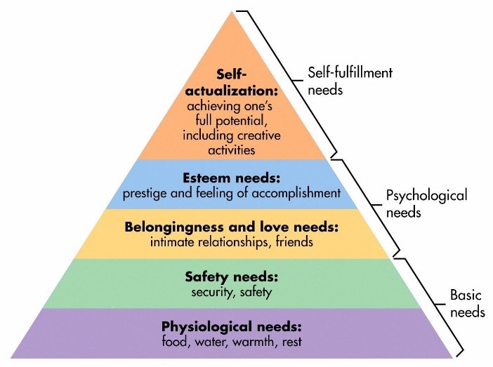 Pyramid of needs, from bottom to top: Physiological needs, safety needs, belongingness and love needs, esteem needs, self-actualization