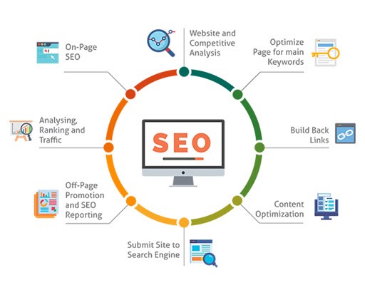 SEO: On page, website and competitive analysis, optimize page for main keywords, build back links, content optimization, submit site to search engine, off-page promotion and SEO reporting, analyzing ranking and traffic.
