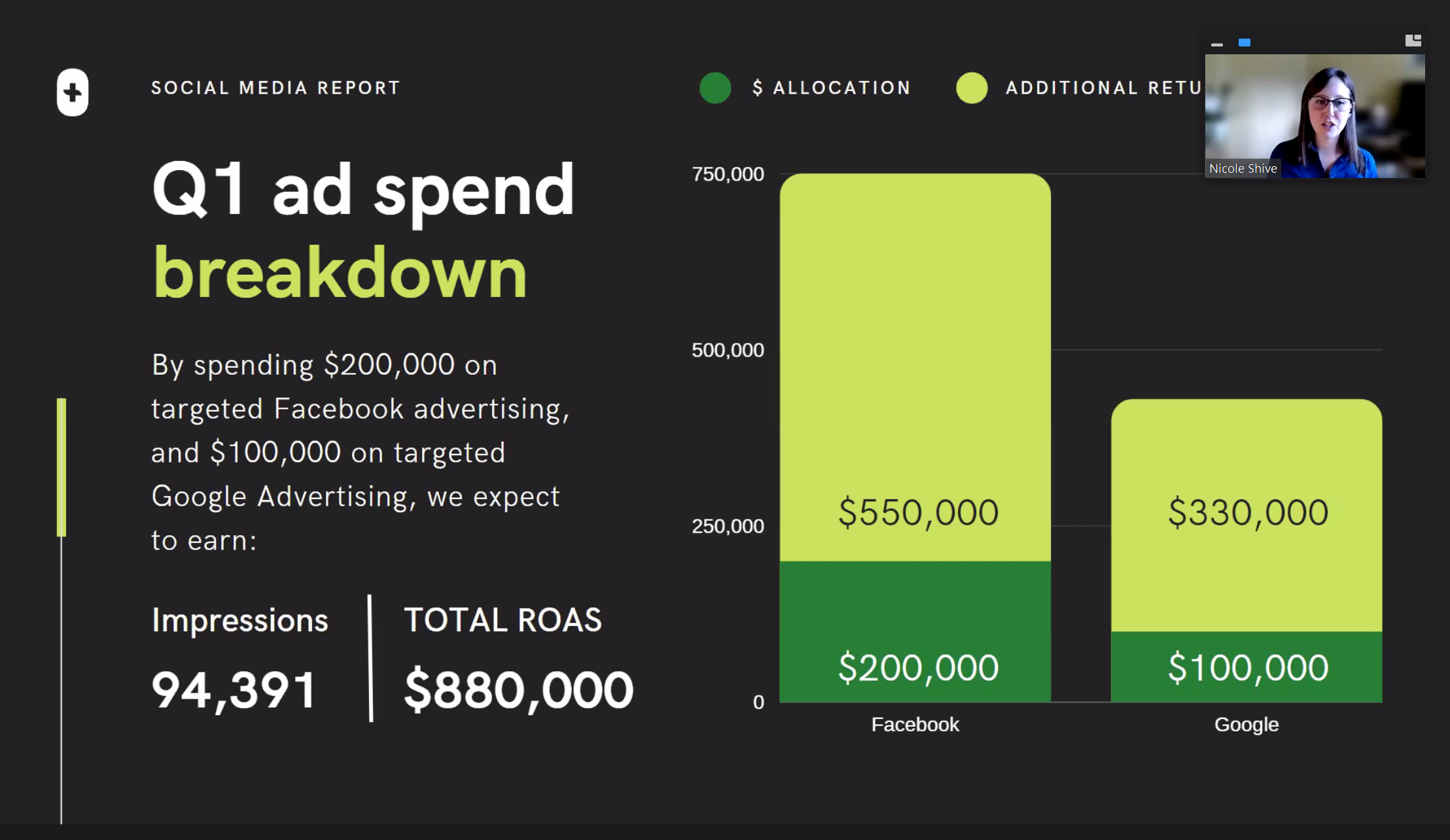 screenshot of first place teams presentation showing Q1 ad spend breakdown