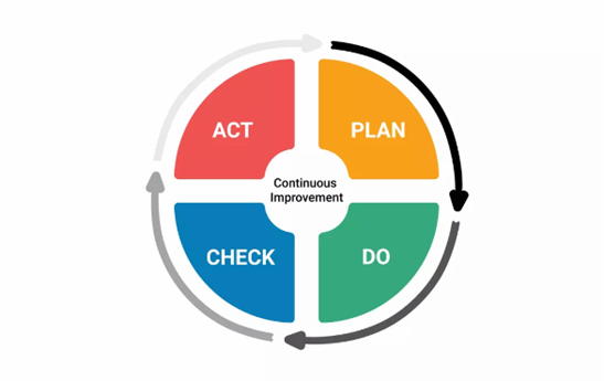 circle with pie sections for act plan check and do with continuous improvement in the middle