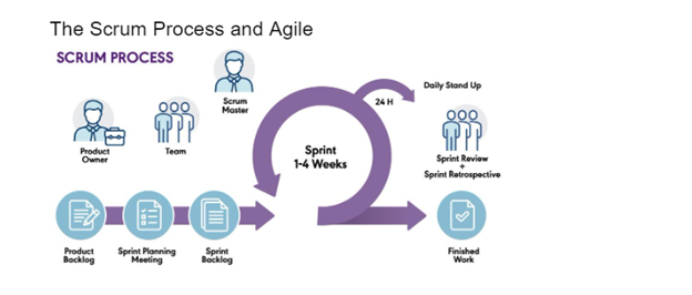 flowchart showing the scrum process and agile