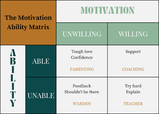 The Motivation Ability Matrix 