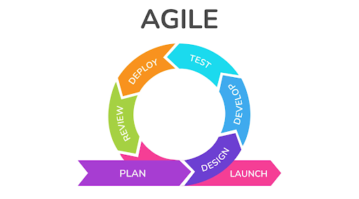 Agile process graph