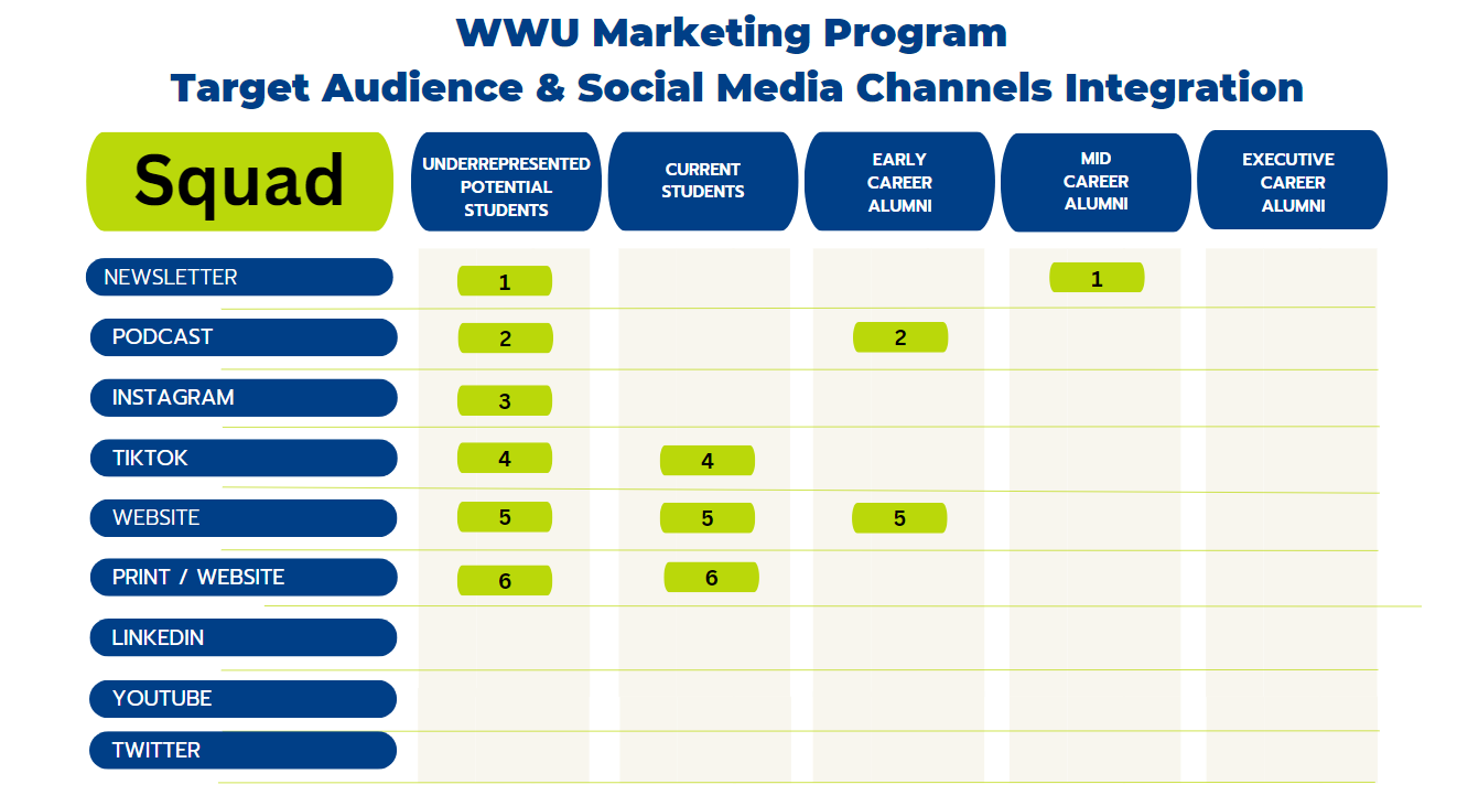 Target audience & social media channel integration table