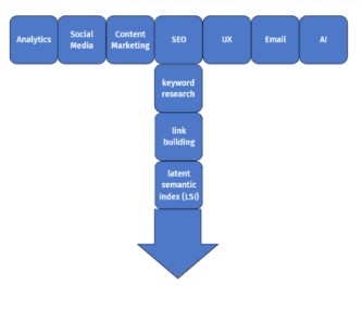 How Digital Marketing Ties In With Other Courses image