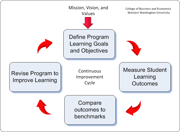 Continuous Improvement Cycle flow chart. "Mission, Vision, and Values" feeds into a cycle. The cycle consists of Define Program Learning Goals and Objectives, Measure Student Learning Outcomes, Compare outcomes to benchmarks, and Revise Program to Improve Learning.