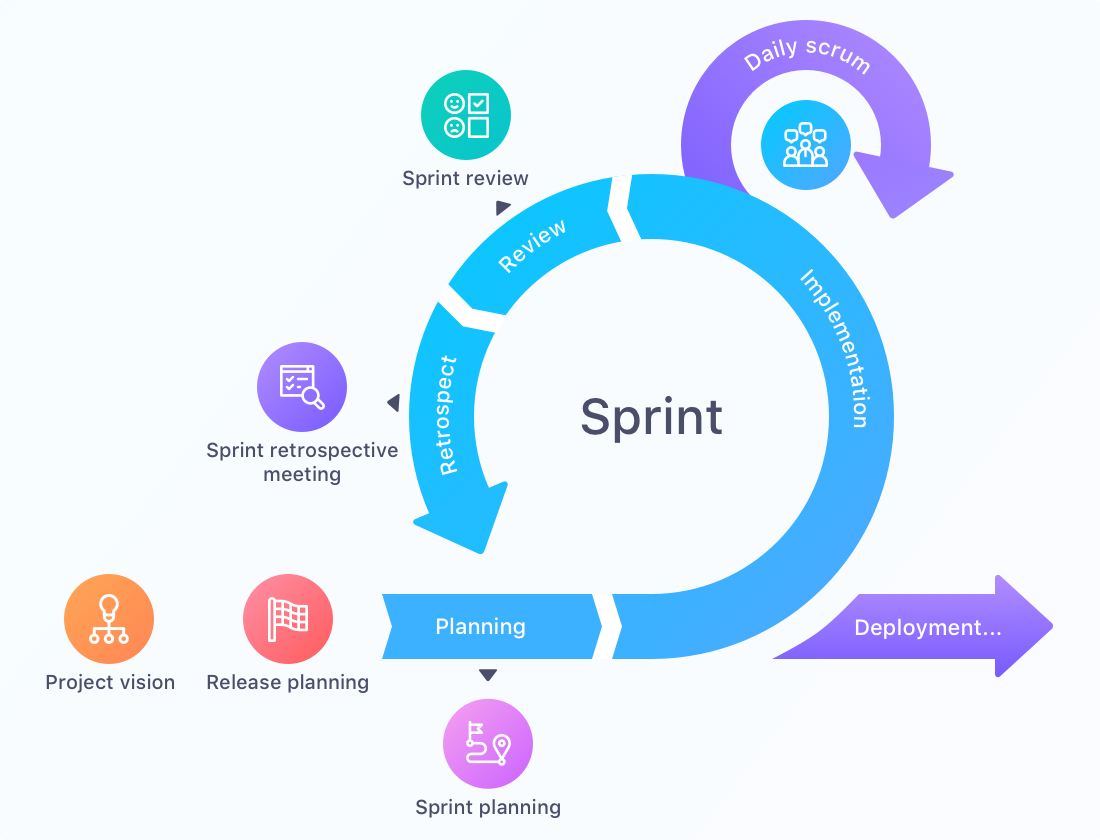 A diagram of the sprint lifecycle with planning, implementation, review, and retrospect steps.