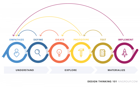Design thinking: Empathize, define, ideate, prototype, test, implement... Understand, explore, materialize.