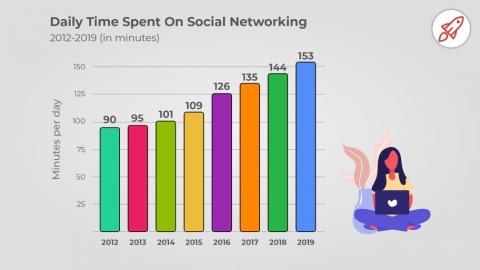 A bar chart showing an increase in daily time spent on social networking from 90 minutes in 2012 to 153 minutes in 2019.
