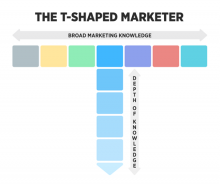 The T-Shaped Marketer has broad marketing knowledge along the top of a T, and depth of knowledge along the stem