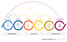 Design thinking: Empathize, define, ideate, prototype, test, implement... Understand, explore, materialize.